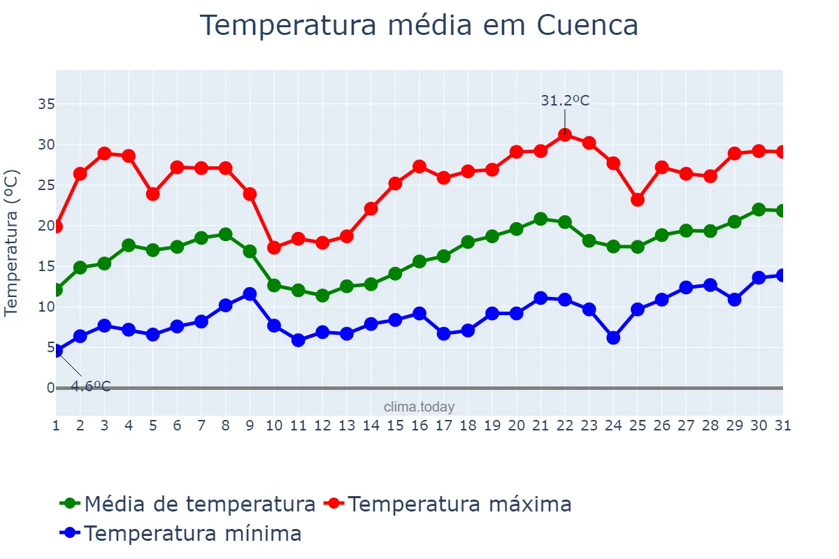Temperatura em maio em Cuenca, Castille-La Mancha, ES