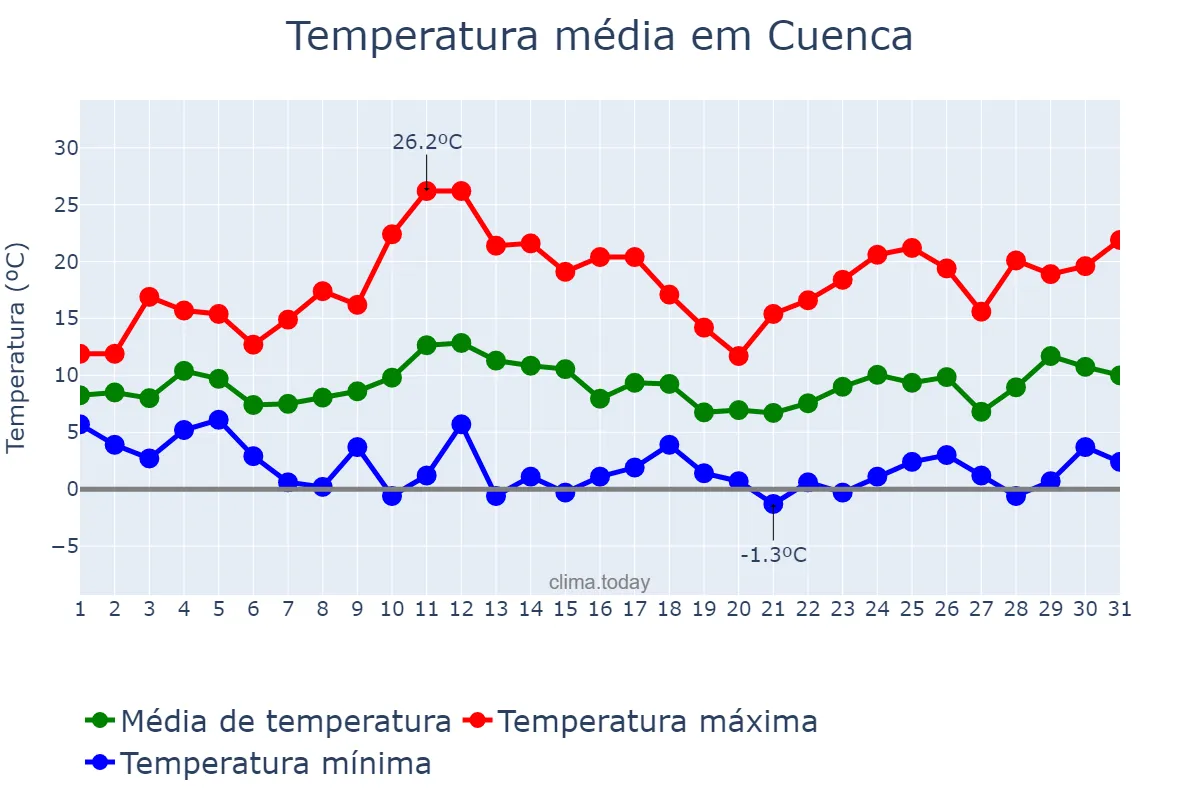 Temperatura em marco em Cuenca, Castille-La Mancha, ES