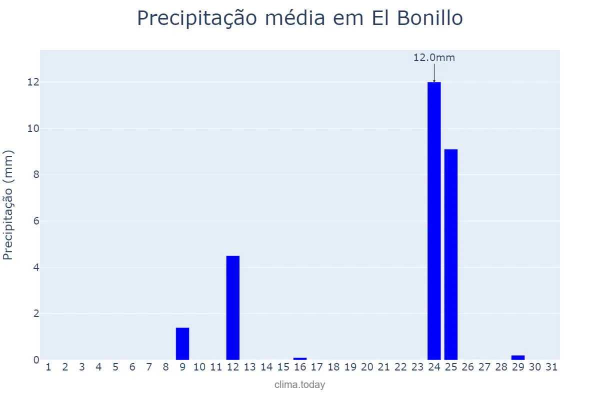 Precipitação em agosto em El Bonillo, Castille-La Mancha, ES