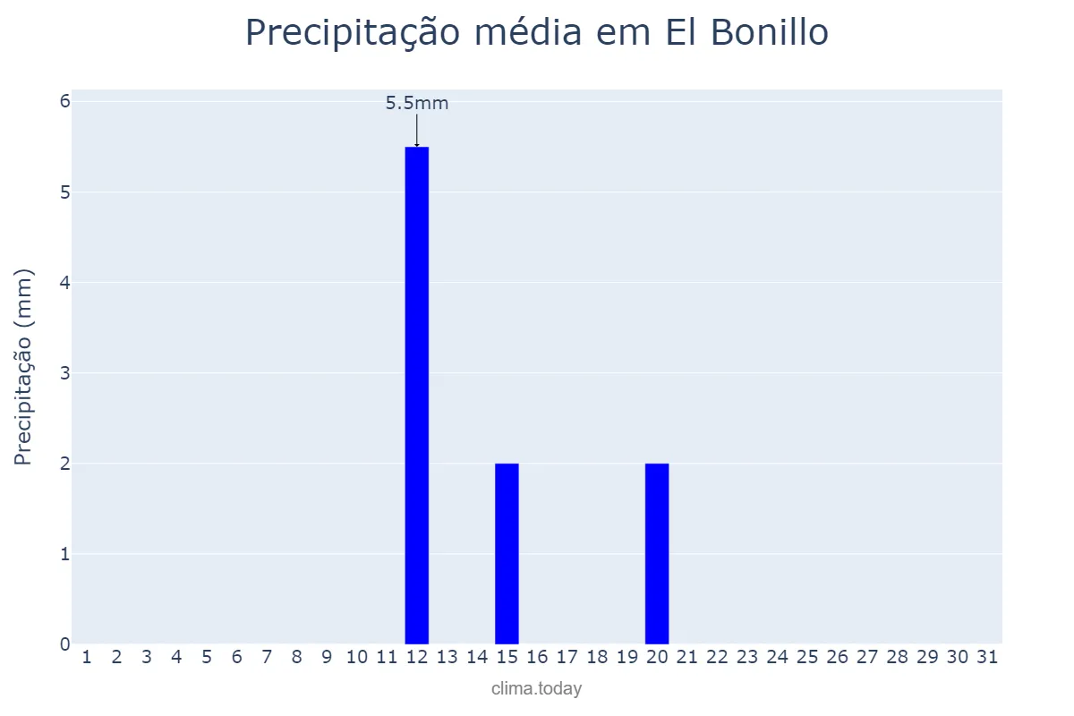 Precipitação em julho em El Bonillo, Castille-La Mancha, ES