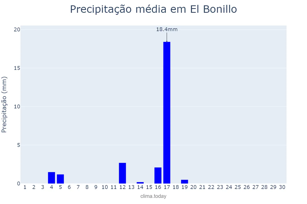Precipitação em junho em El Bonillo, Castille-La Mancha, ES