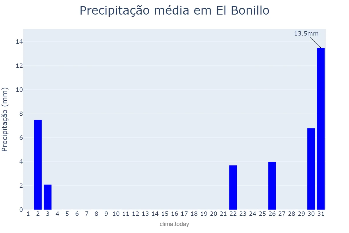 Precipitação em outubro em El Bonillo, Castille-La Mancha, ES