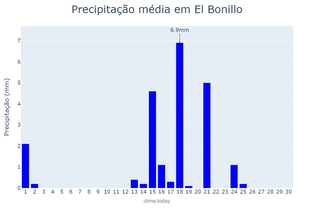 Precipitação em setembro em El Bonillo, Castille-La Mancha, ES