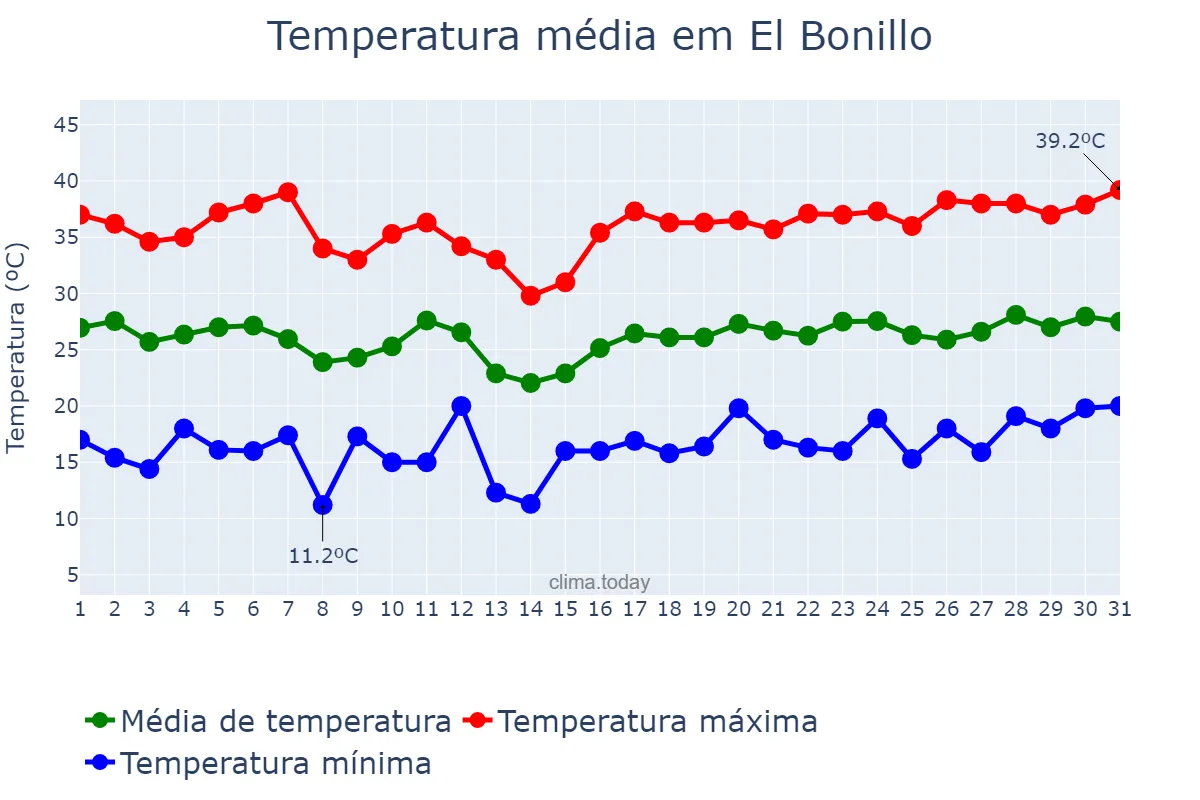 Temperatura em julho em El Bonillo, Castille-La Mancha, ES