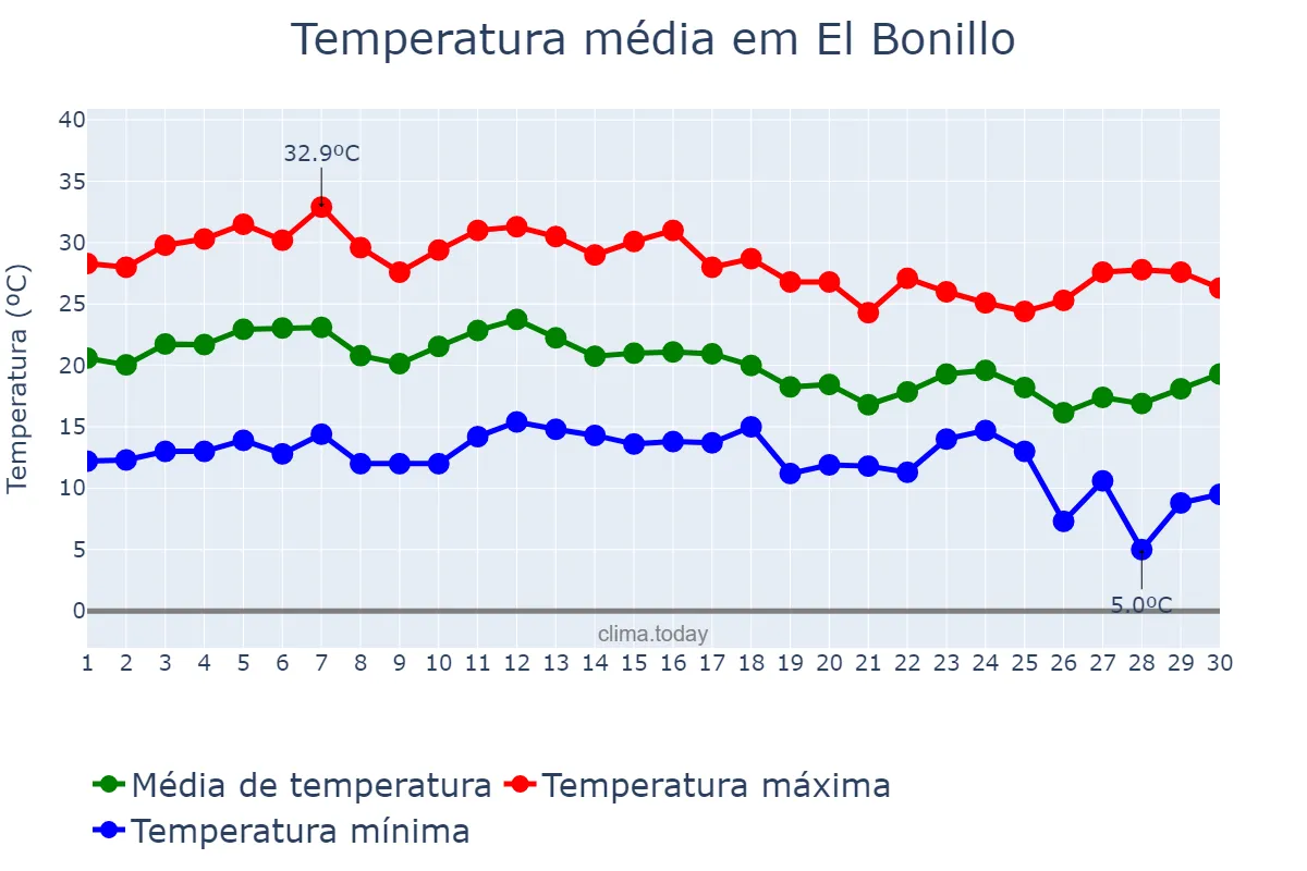 Temperatura em setembro em El Bonillo, Castille-La Mancha, ES