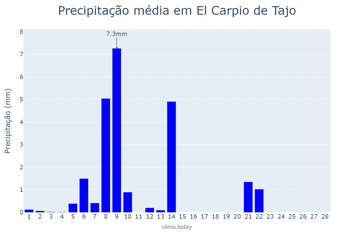 Precipitação em fevereiro em El Carpio de Tajo, Castille-La Mancha, ES