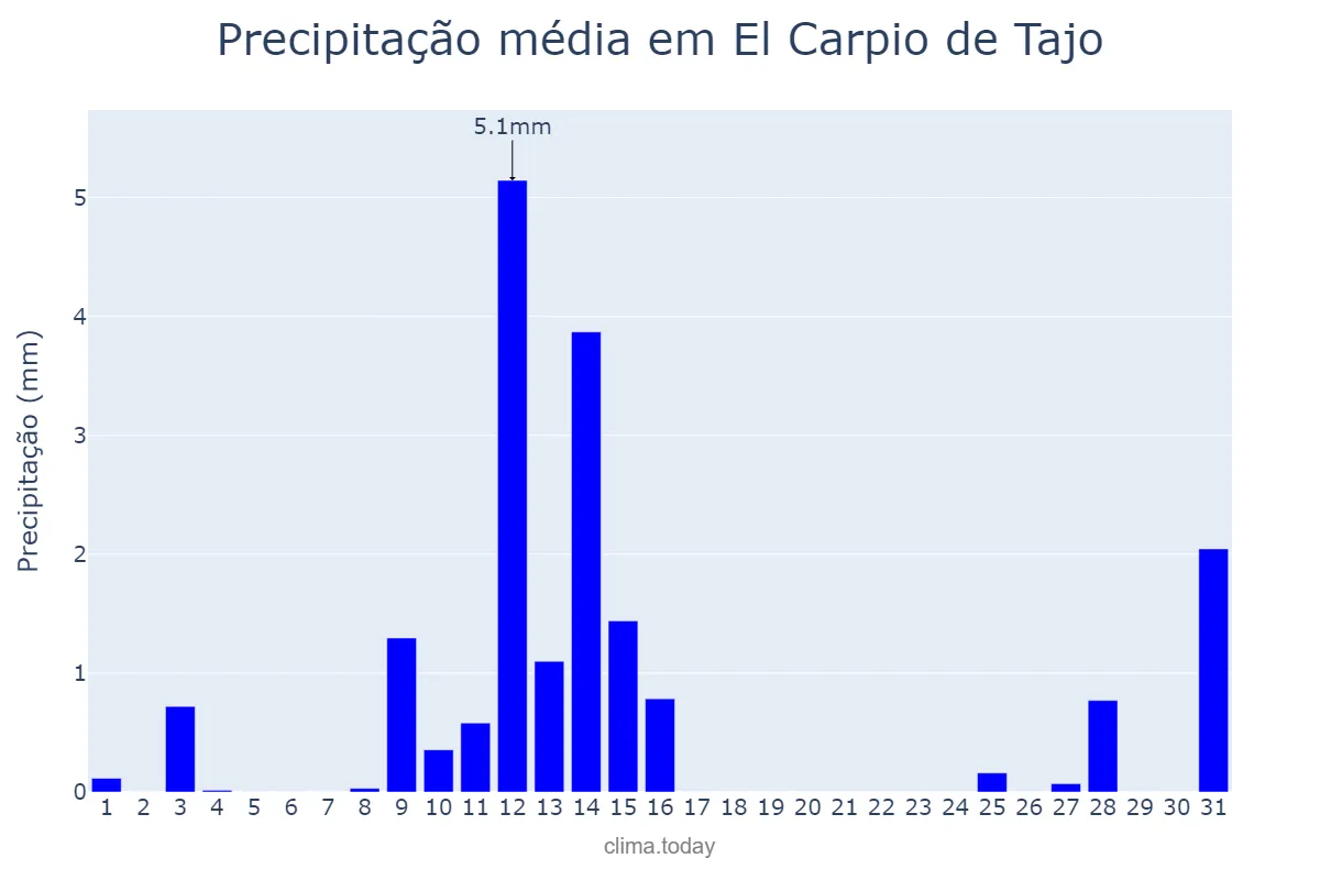 Precipitação em maio em El Carpio de Tajo, Castille-La Mancha, ES