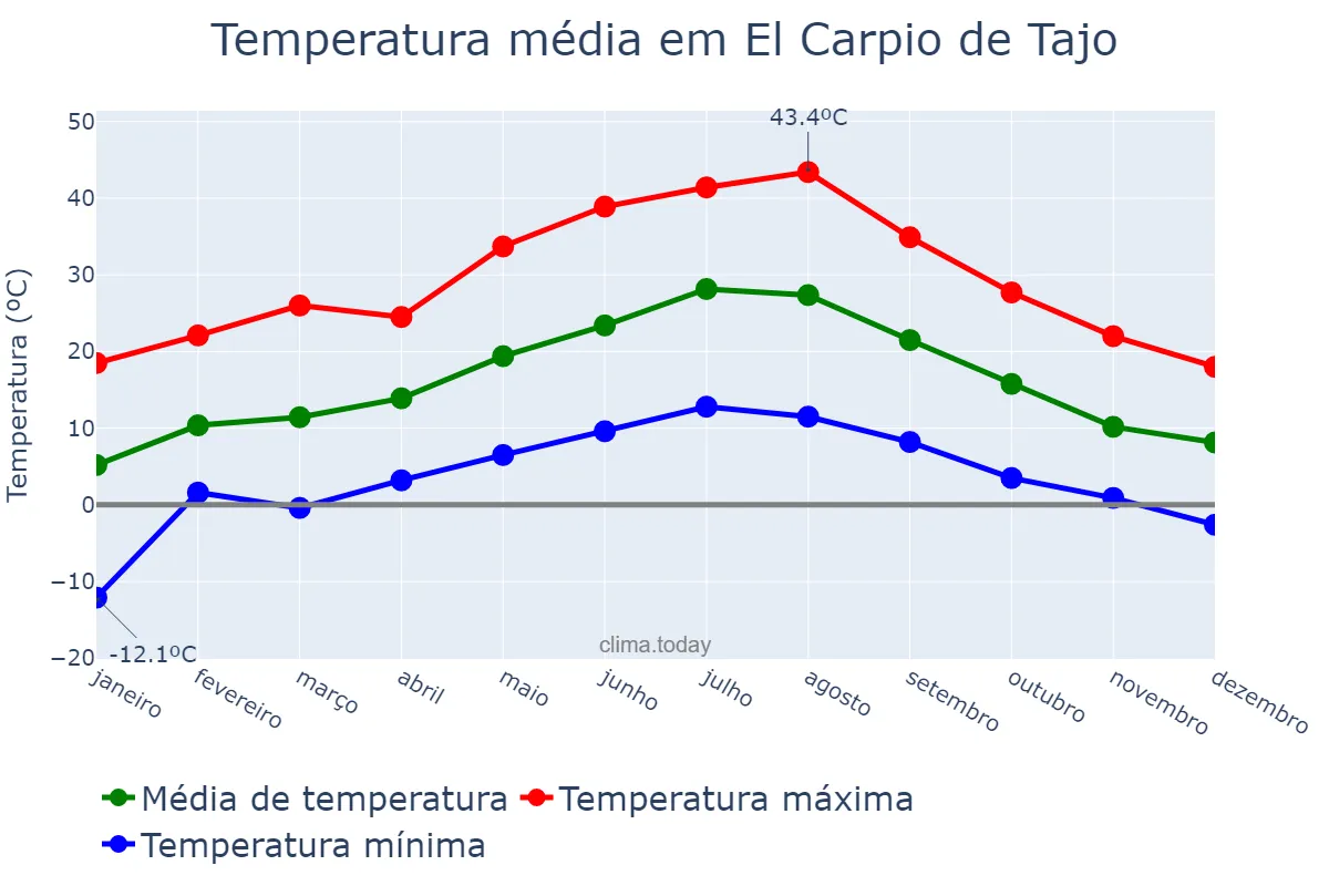 Temperatura anual em El Carpio de Tajo, Castille-La Mancha, ES