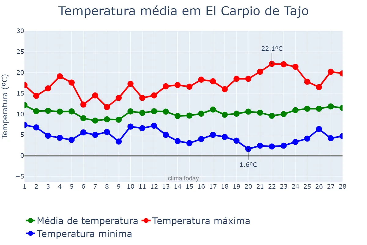 Temperatura em fevereiro em El Carpio de Tajo, Castille-La Mancha, ES