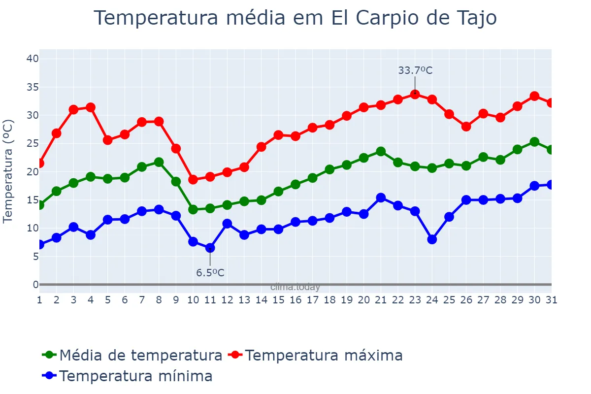 Temperatura em maio em El Carpio de Tajo, Castille-La Mancha, ES