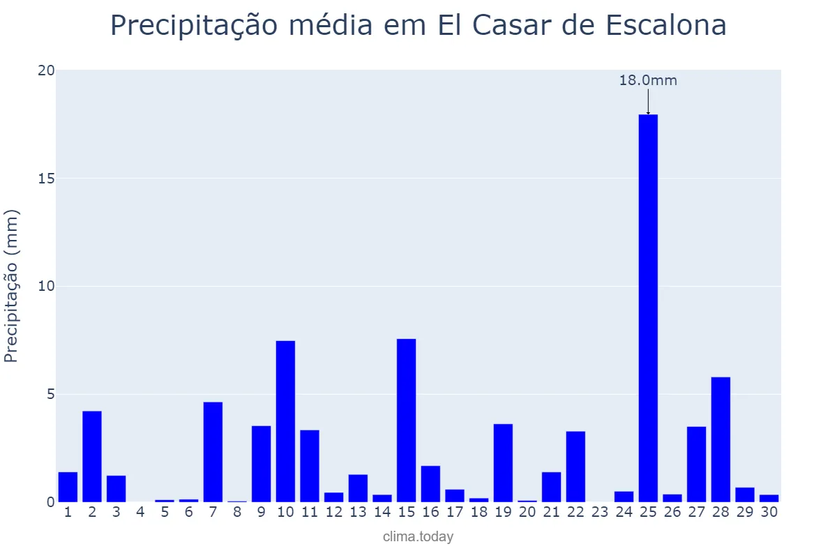 Precipitação em abril em El Casar de Escalona, Castille-La Mancha, ES