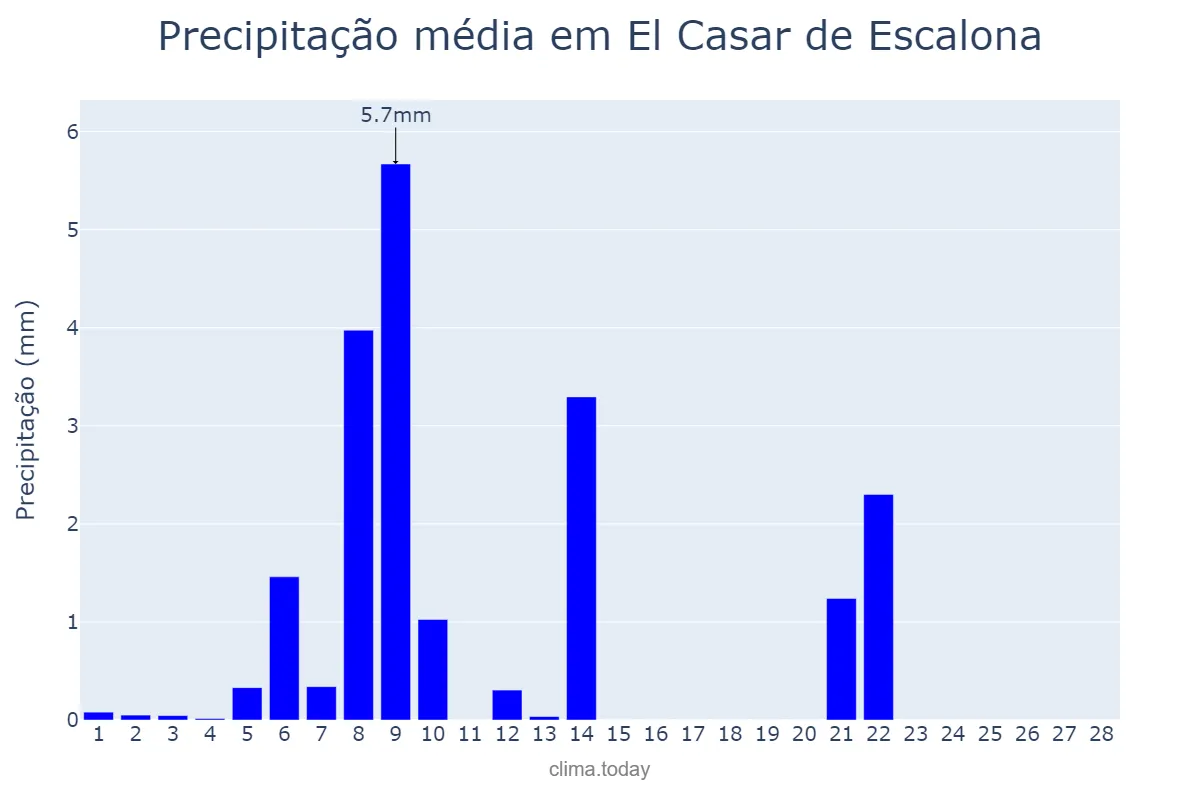 Precipitação em fevereiro em El Casar de Escalona, Castille-La Mancha, ES