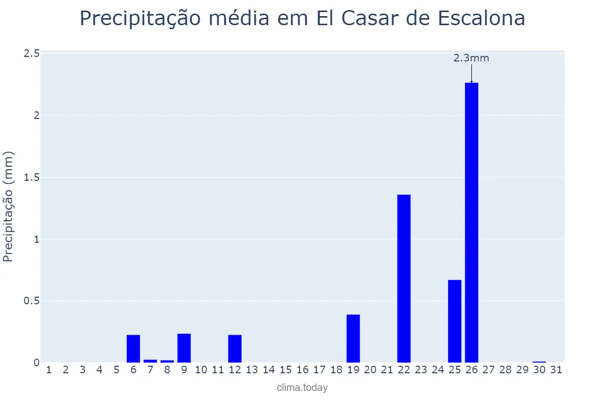 Precipitação em julho em El Casar de Escalona, Castille-La Mancha, ES