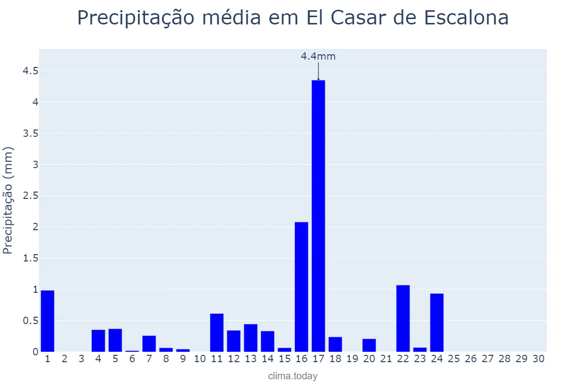 Precipitação em junho em El Casar de Escalona, Castille-La Mancha, ES
