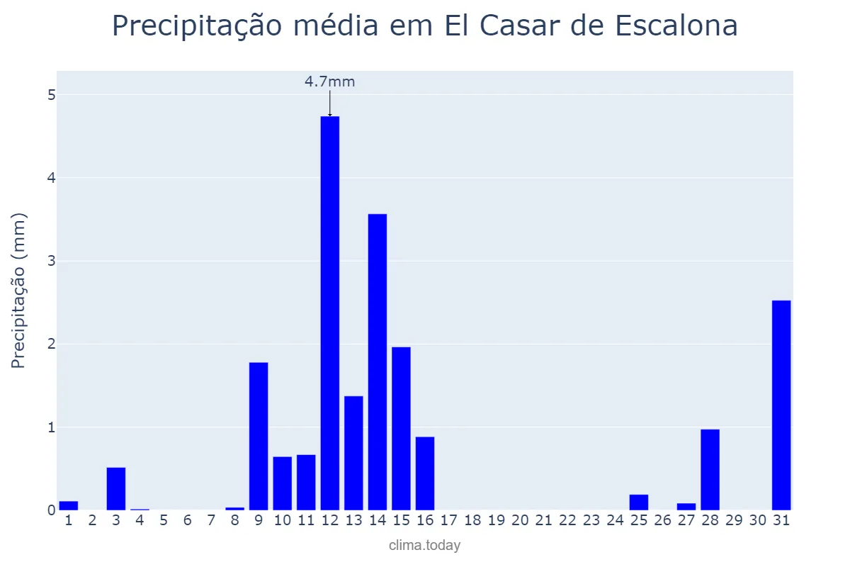 Precipitação em maio em El Casar de Escalona, Castille-La Mancha, ES
