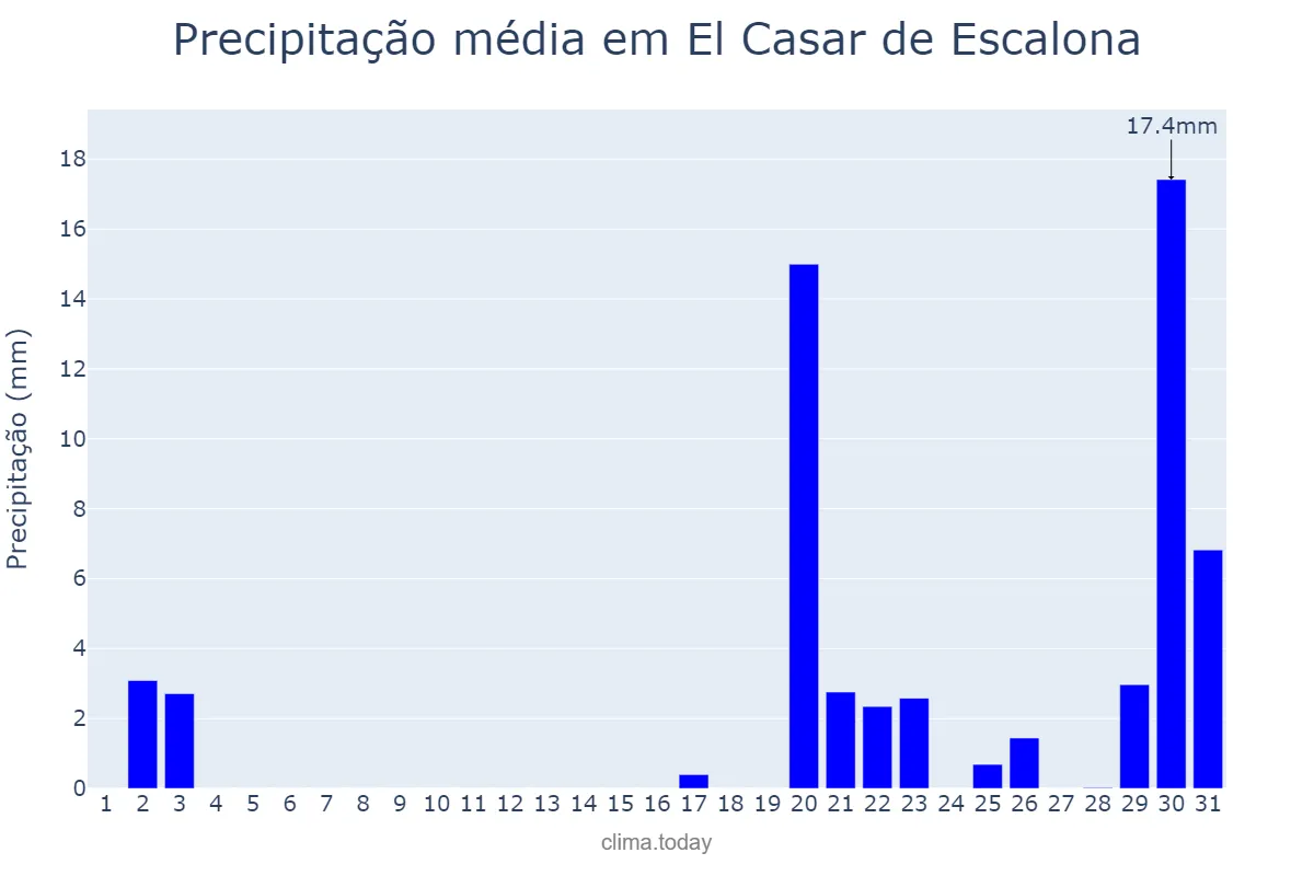 Precipitação em outubro em El Casar de Escalona, Castille-La Mancha, ES