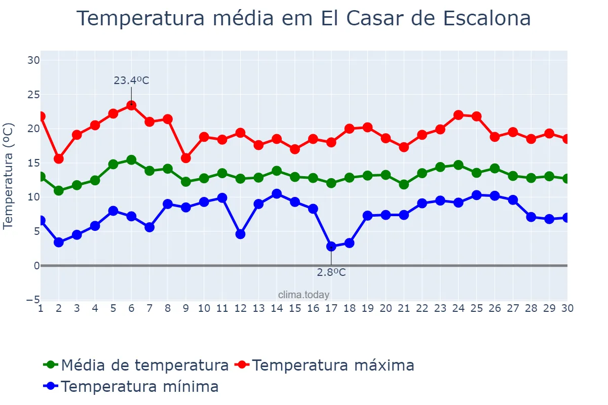 Temperatura em abril em El Casar de Escalona, Castille-La Mancha, ES