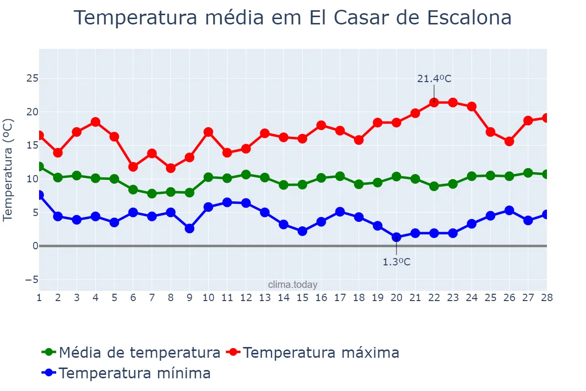 Temperatura em fevereiro em El Casar de Escalona, Castille-La Mancha, ES
