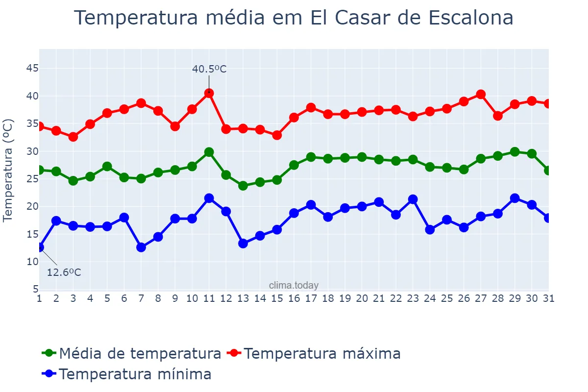 Temperatura em julho em El Casar de Escalona, Castille-La Mancha, ES