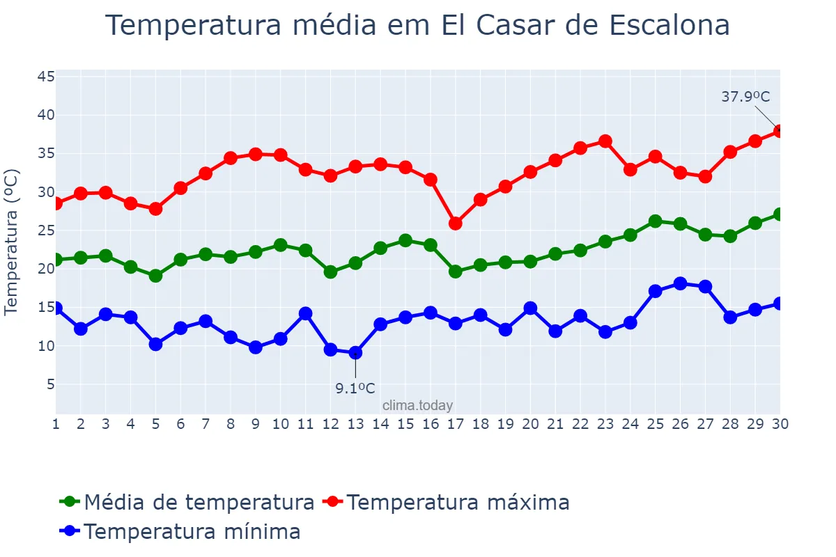 Temperatura em junho em El Casar de Escalona, Castille-La Mancha, ES