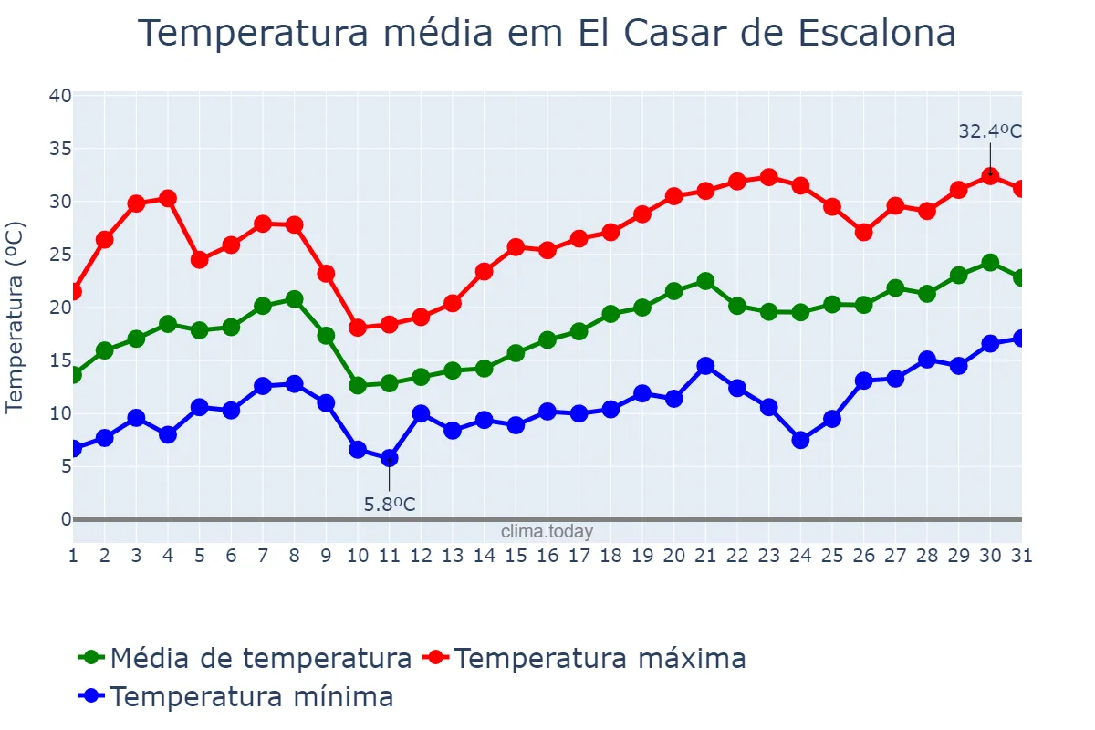 Temperatura em maio em El Casar de Escalona, Castille-La Mancha, ES