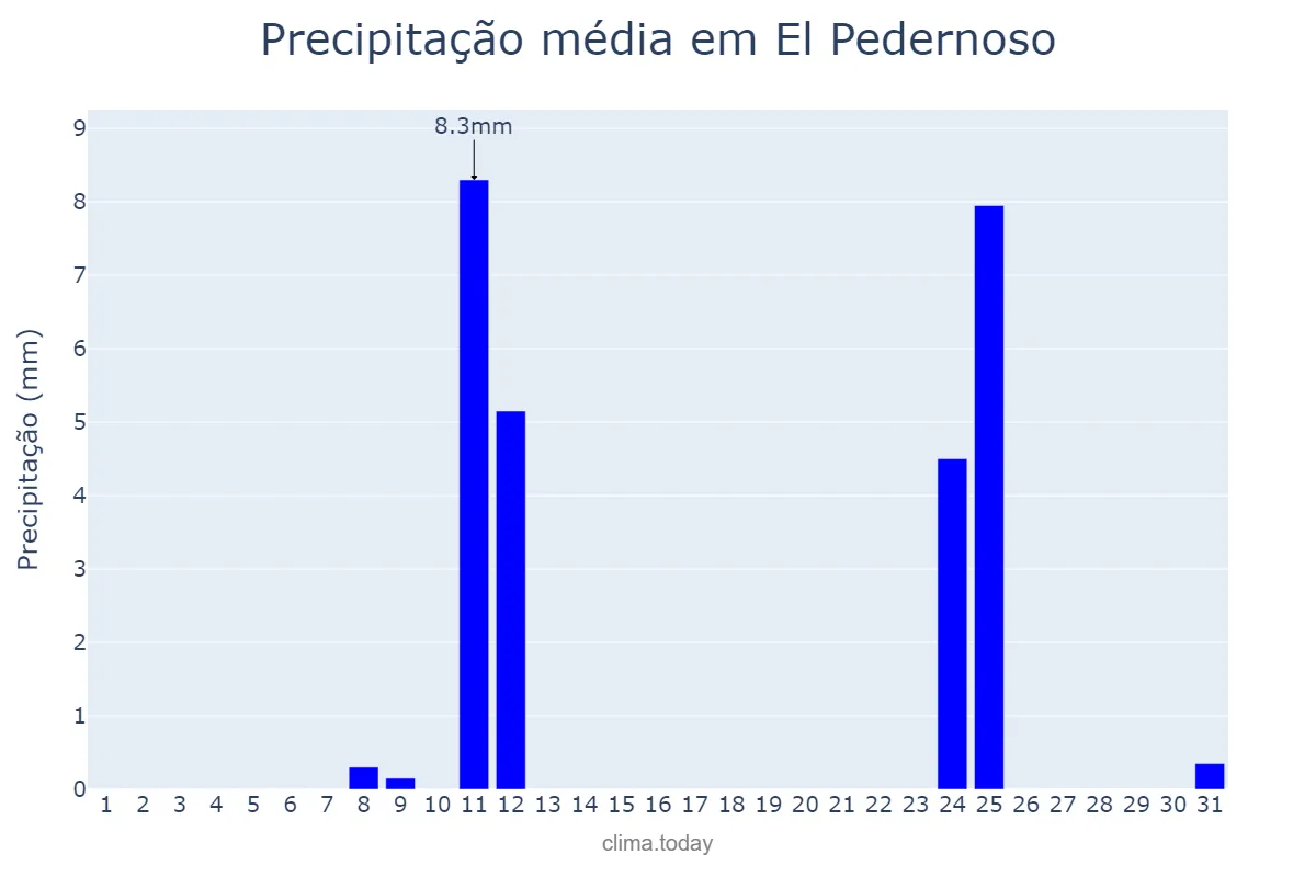 Precipitação em agosto em El Pedernoso, Castille-La Mancha, ES