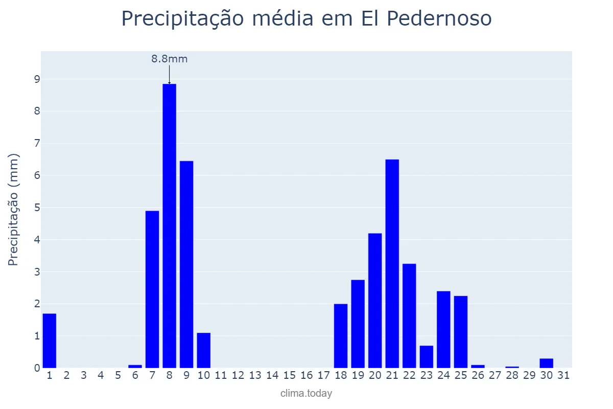 Precipitação em janeiro em El Pedernoso, Castille-La Mancha, ES