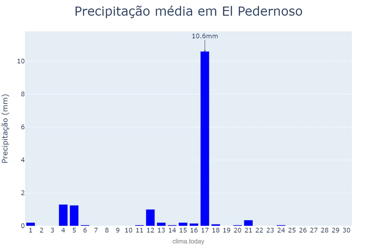 Precipitação em junho em El Pedernoso, Castille-La Mancha, ES