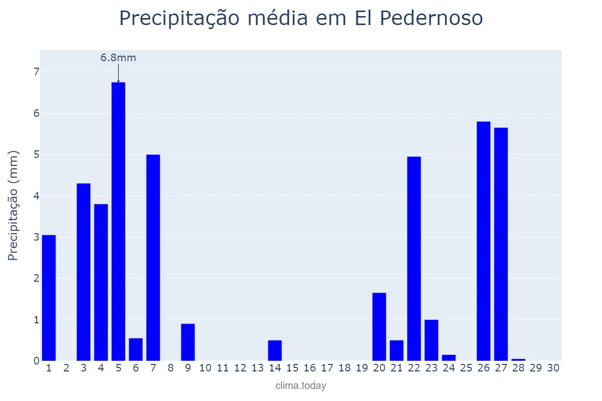 Precipitação em novembro em El Pedernoso, Castille-La Mancha, ES