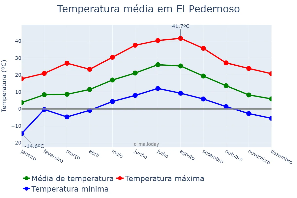 Temperatura anual em El Pedernoso, Castille-La Mancha, ES