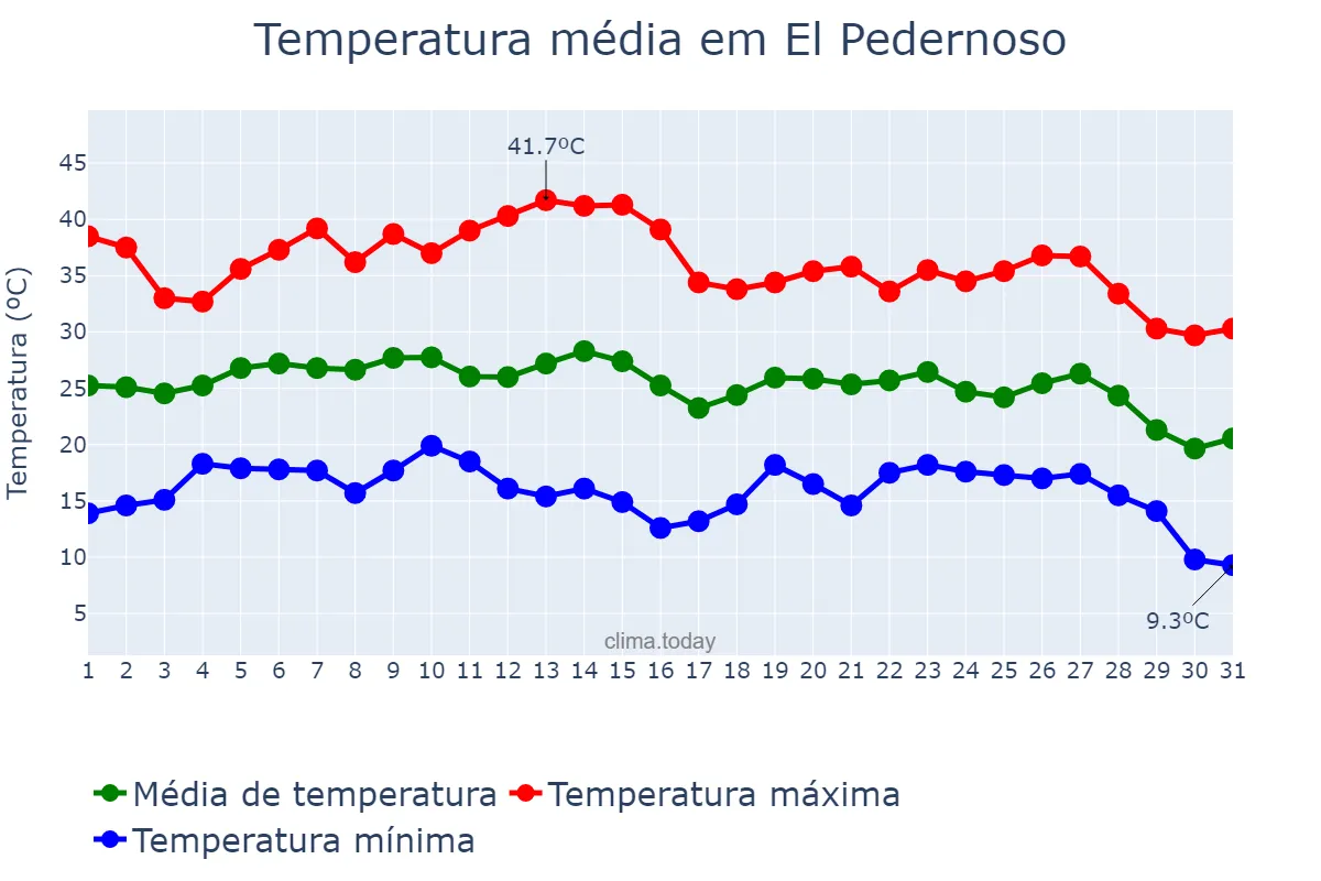 Temperatura em agosto em El Pedernoso, Castille-La Mancha, ES