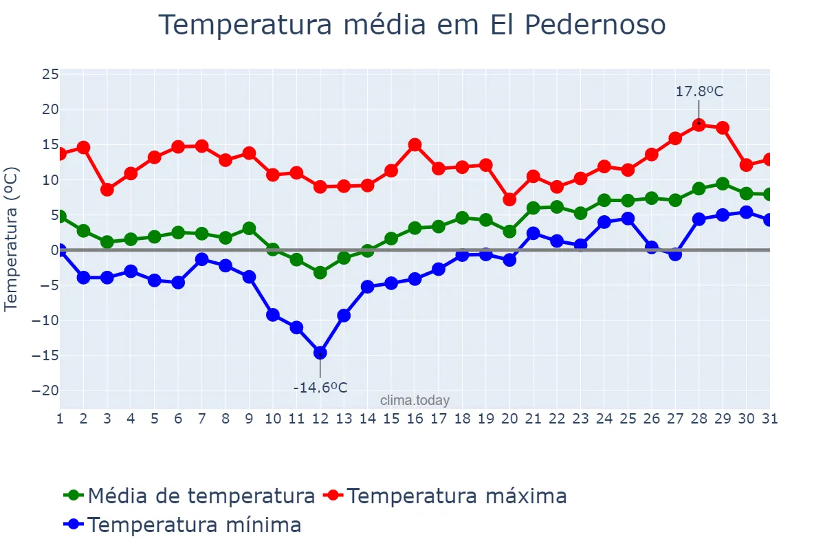 Temperatura em janeiro em El Pedernoso, Castille-La Mancha, ES