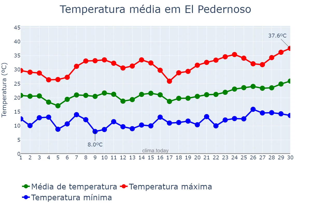 Temperatura em junho em El Pedernoso, Castille-La Mancha, ES