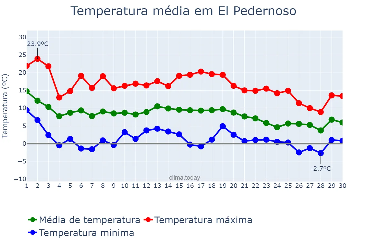 Temperatura em novembro em El Pedernoso, Castille-La Mancha, ES