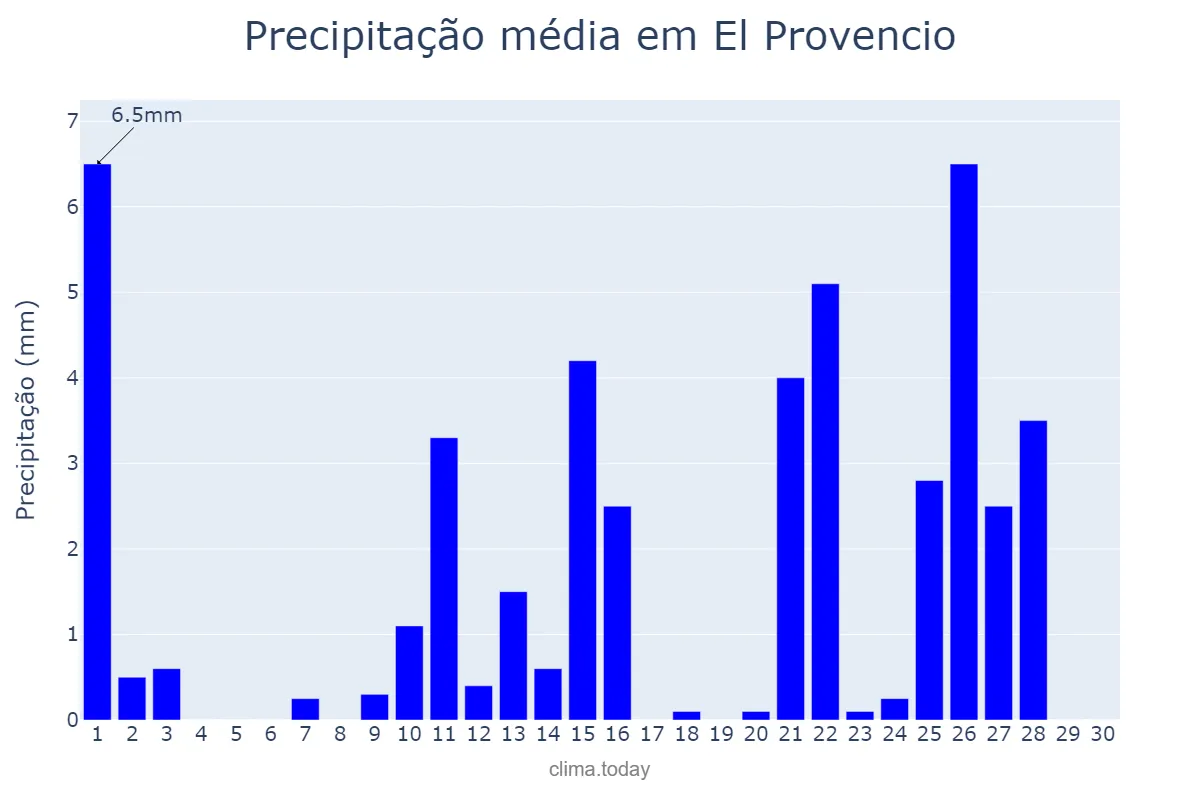 Precipitação em abril em El Provencio, Castille-La Mancha, ES