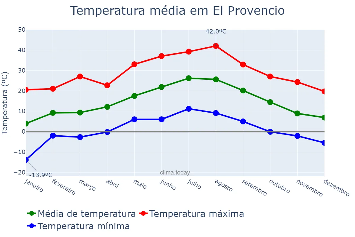 Temperatura anual em El Provencio, Castille-La Mancha, ES