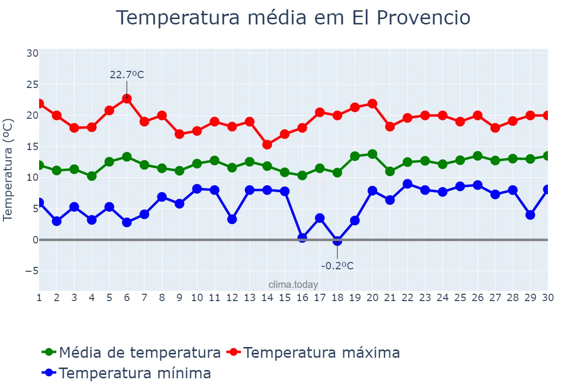 Temperatura em abril em El Provencio, Castille-La Mancha, ES