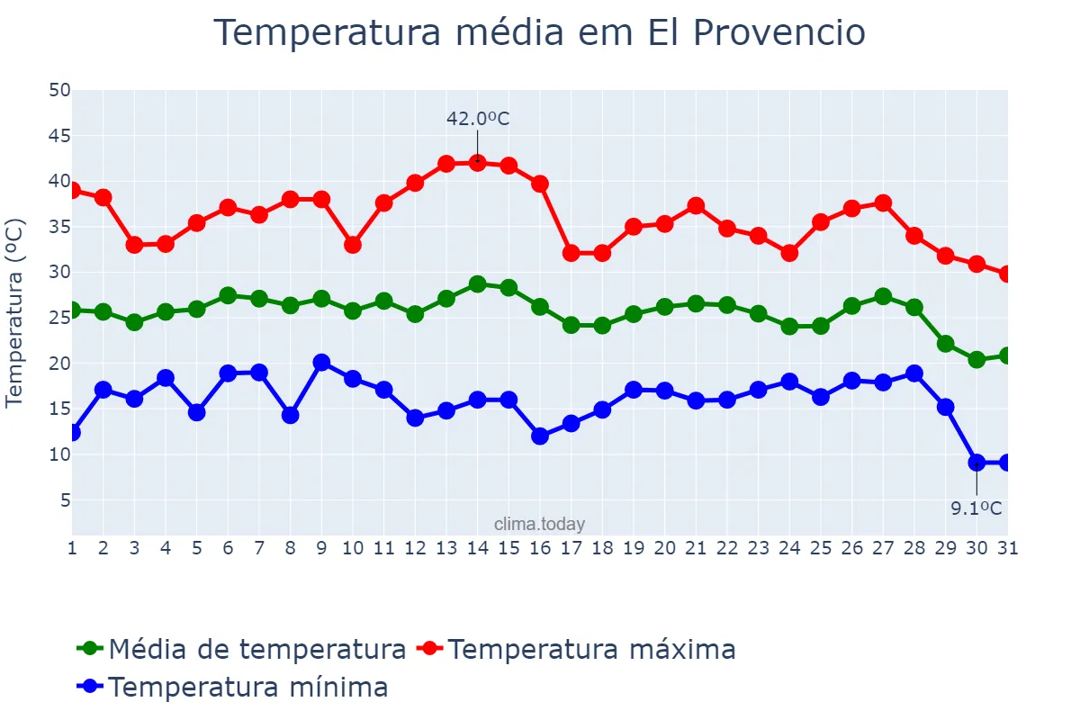 Temperatura em agosto em El Provencio, Castille-La Mancha, ES