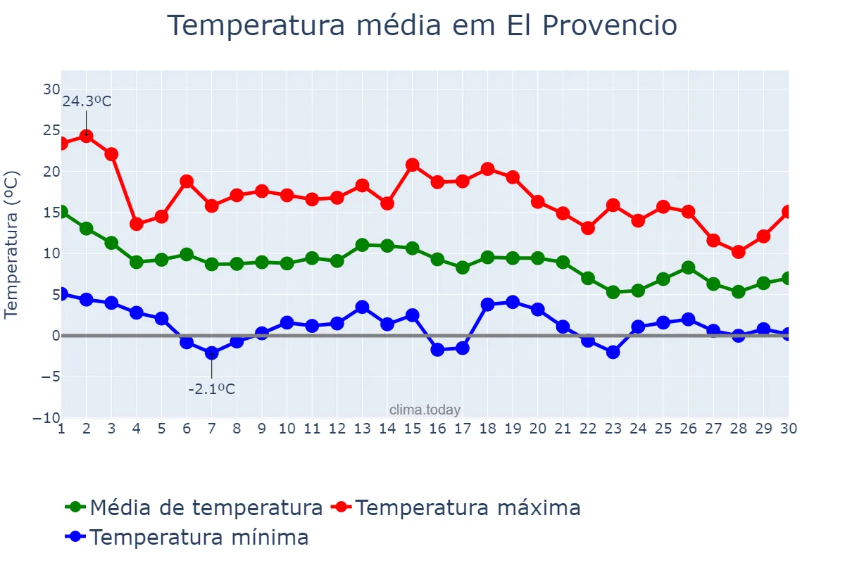 Temperatura em novembro em El Provencio, Castille-La Mancha, ES