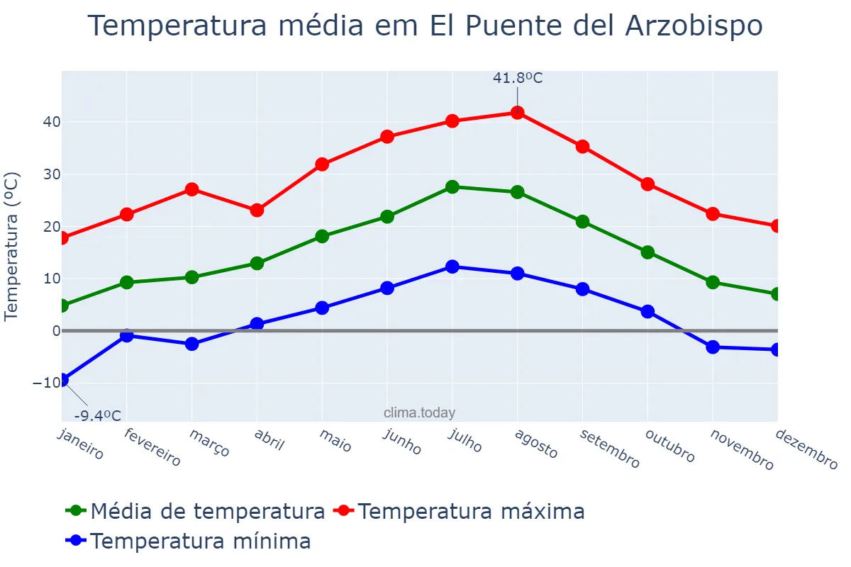Temperatura anual em El Puente del Arzobispo, Castille-La Mancha, ES