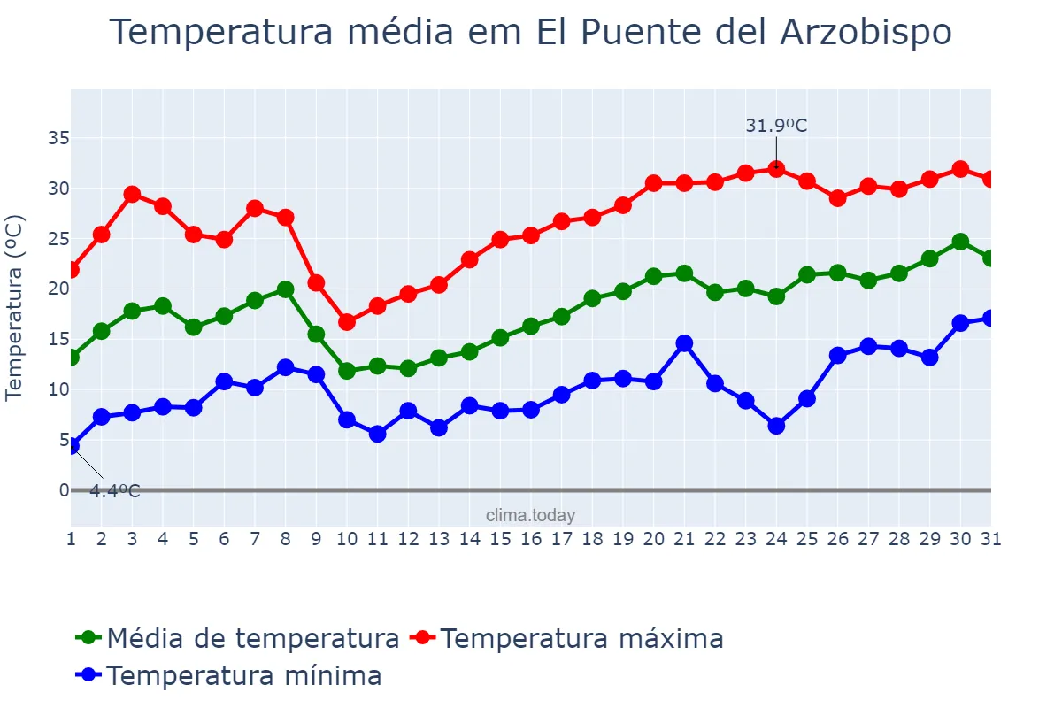 Temperatura em maio em El Puente del Arzobispo, Castille-La Mancha, ES