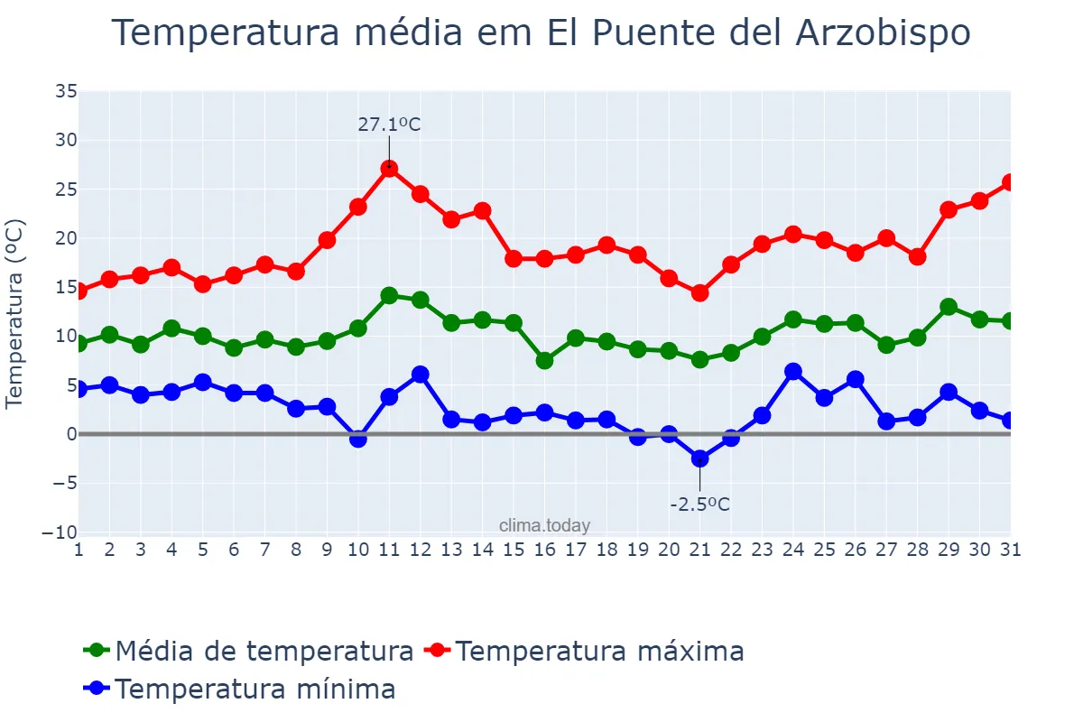 Temperatura em marco em El Puente del Arzobispo, Castille-La Mancha, ES