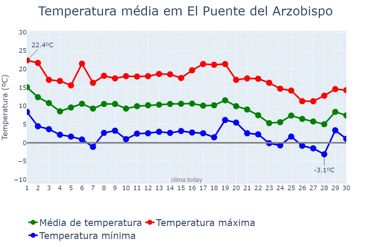 Temperatura em novembro em El Puente del Arzobispo, Castille-La Mancha, ES