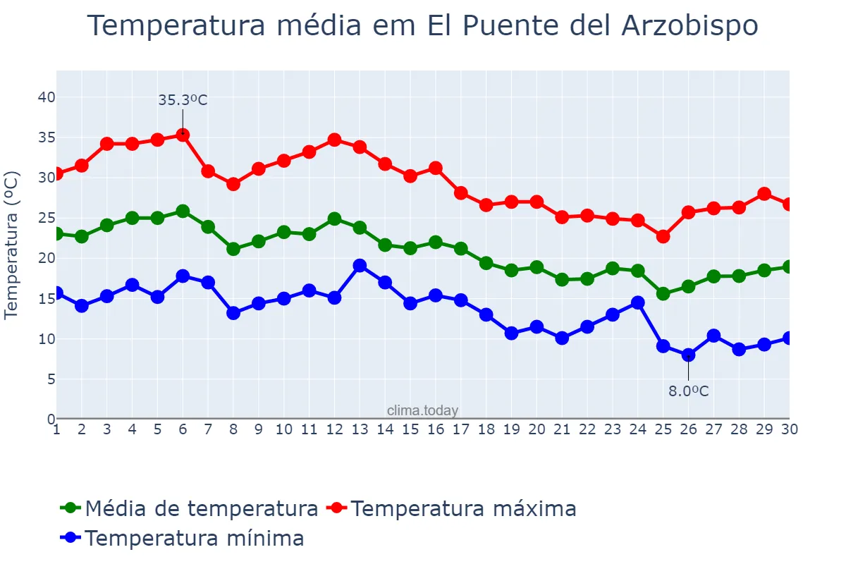 Temperatura em setembro em El Puente del Arzobispo, Castille-La Mancha, ES
