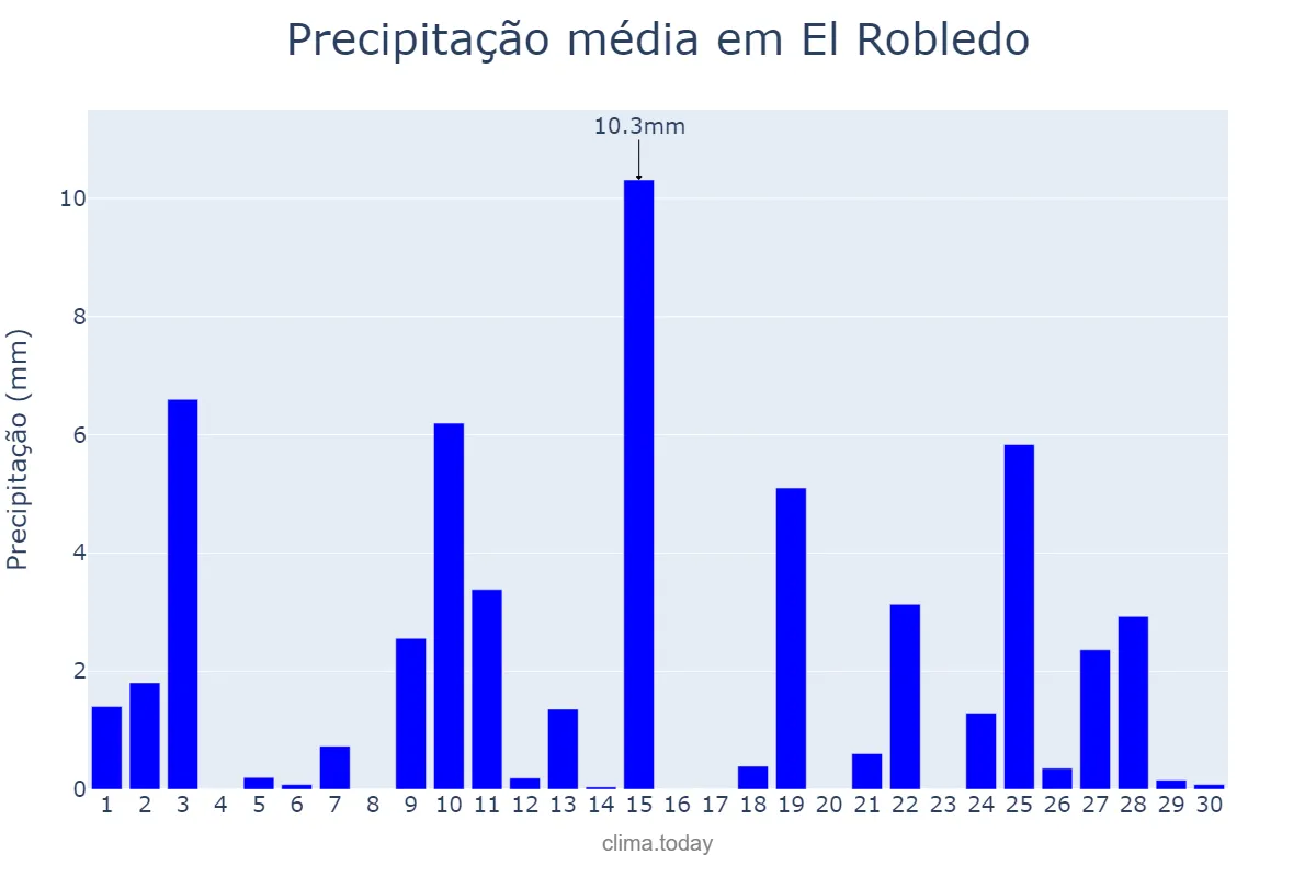 Precipitação em abril em El Robledo, Castille-La Mancha, ES