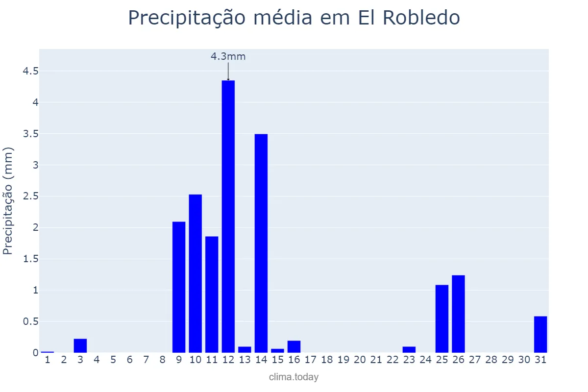 Precipitação em maio em El Robledo, Castille-La Mancha, ES