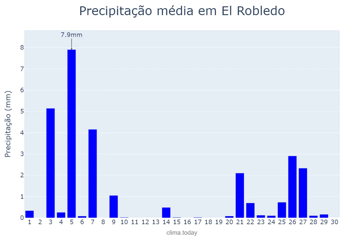 Precipitação em novembro em El Robledo, Castille-La Mancha, ES