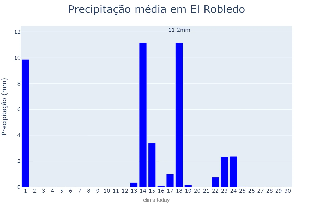 Precipitação em setembro em El Robledo, Castille-La Mancha, ES