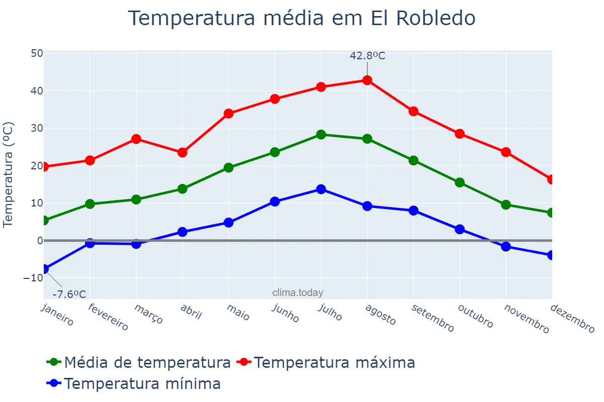 Temperatura anual em El Robledo, Castille-La Mancha, ES