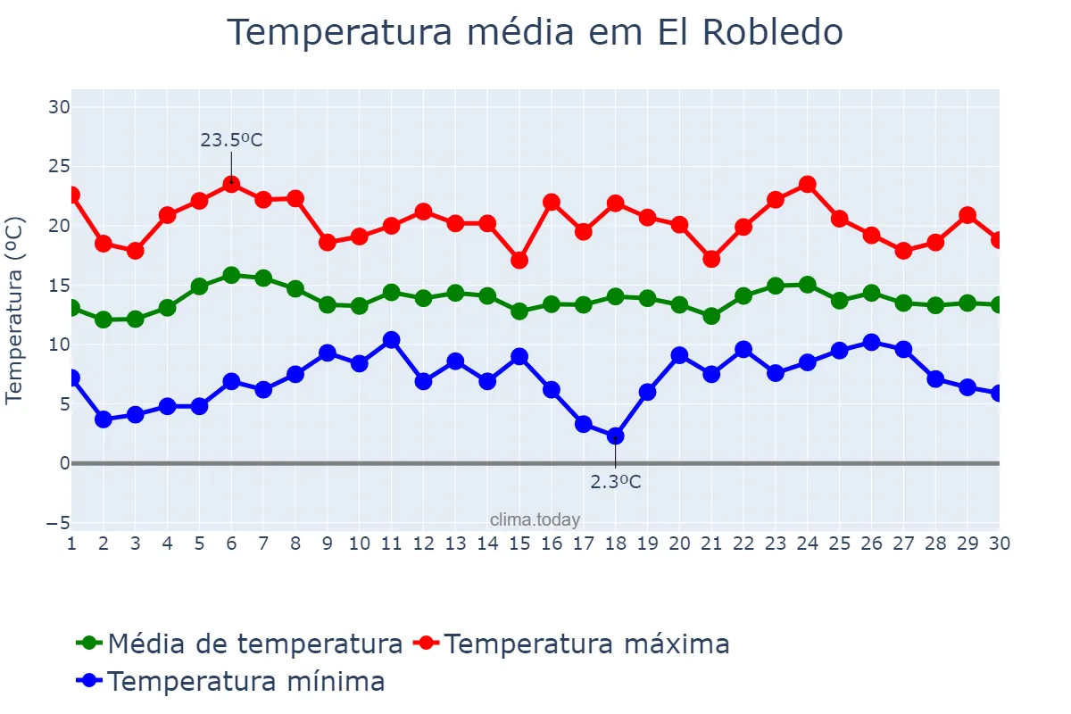 Temperatura em abril em El Robledo, Castille-La Mancha, ES